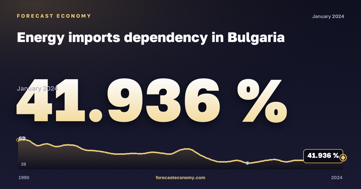 Зависимость от импорта энергоресурсов, %, все энергоносители в Болгарии: график динамики 1990–2024, последнее значение 41,936 %, источник Евростат