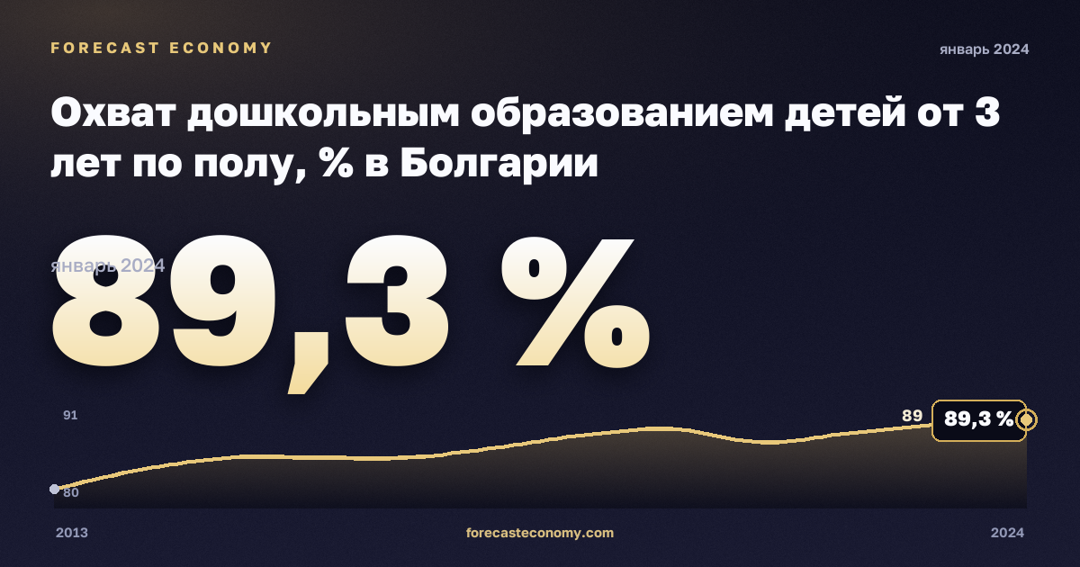 Охват дошкольным образованием детей от 3 лет по полу, % в Болгарии: график динамики 2013–2024, последнее значение 89,3 %, источник Евростат