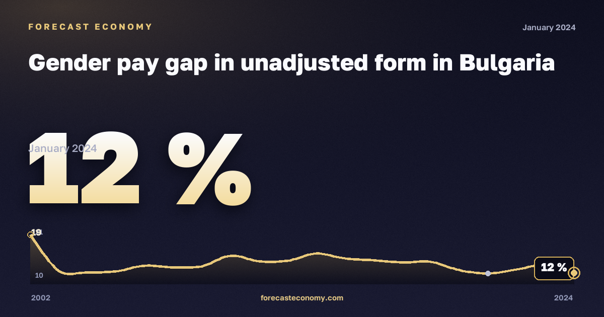 Нескорректированный гендерный разрыв в оплате труда, %, рыночная экономика без госуправления в Болгарии: график динамики 2002–2024, последнее значение 12 %, источник Евростат