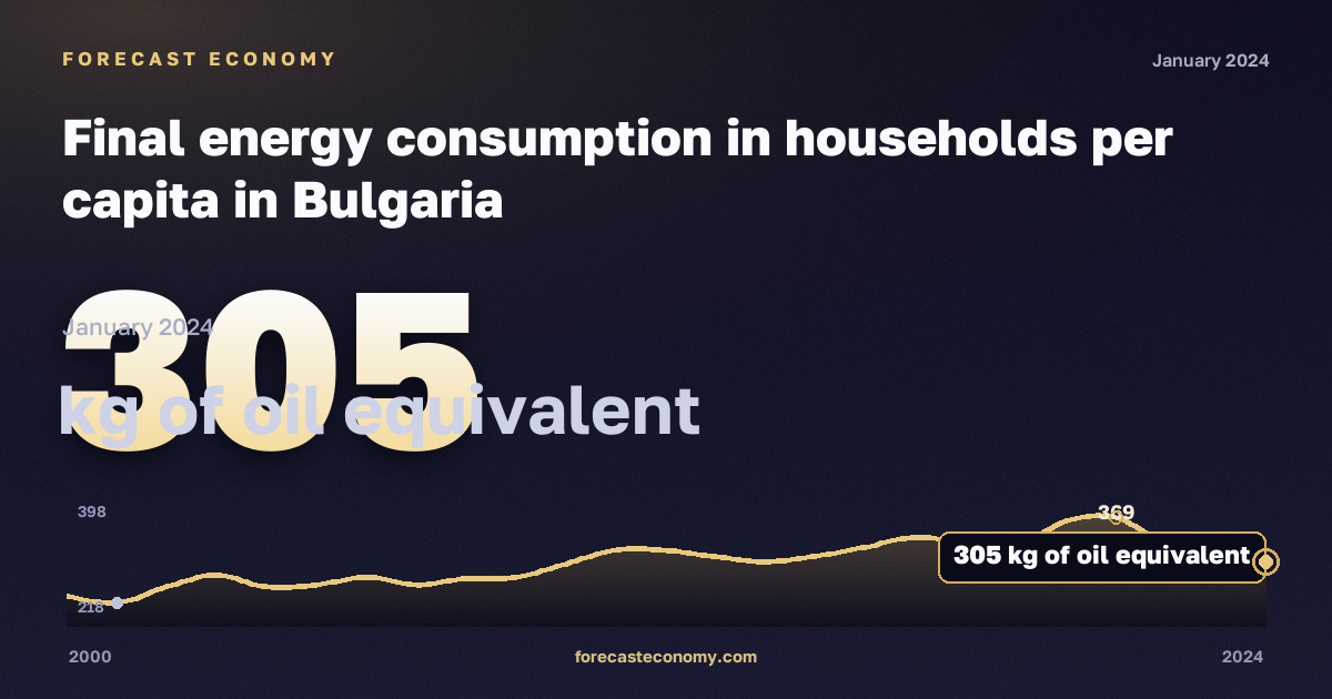 Final energy consumption in households per capita in Bulgaria: dynamics chart 2000–2024, latest value 305 кг н. э., source Eurostat