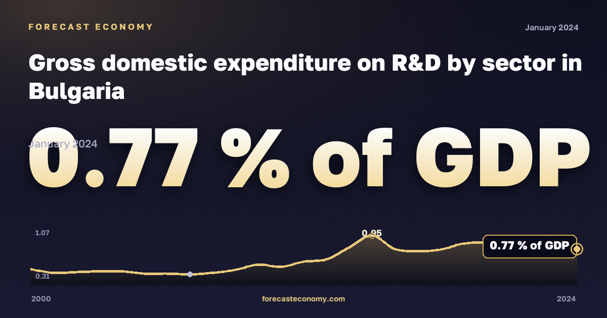 Gross domestic expenditure on R&D by sector in Bulgaria: dynamics chart 2000–2024, latest value 0.77 % of GDP, source Eurostat