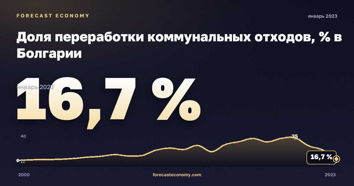 Доля переработки коммунальных отходов, % в Болгарии: график динамики 2000–2023, последнее значение 16,7 %, источник Евростат