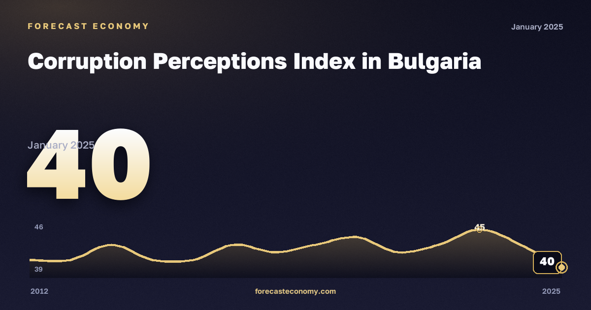 Corruption Perceptions Index in Bulgaria: dynamics chart 2012–2025, latest value 40, source Eurostat