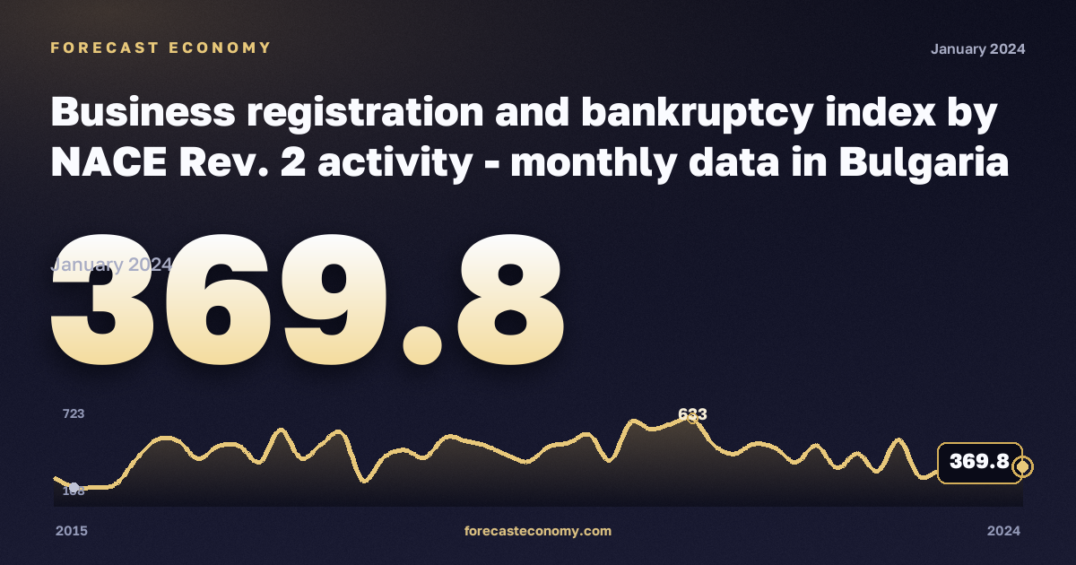 Business registration and bankruptcy index: industry including water supply (B–E) in Bulgaria: dynamics chart 2015–2024, latest value 369.8, source Eurostat