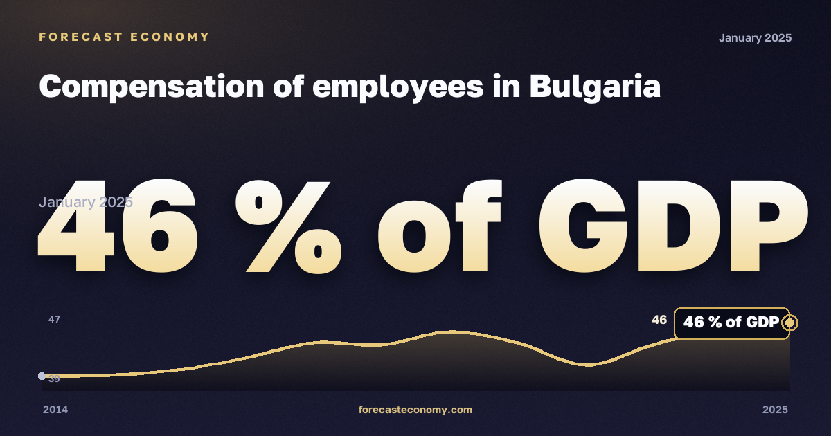 Оплата труда наёмных работников, % ВВП в Болгарии: график динамики 2014–2025, последнее значение 46 % ВВП, источник Евростат