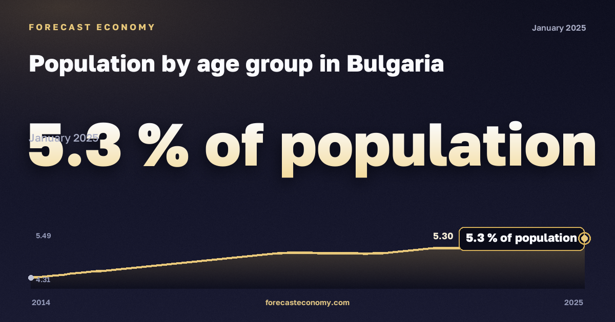 Население по возрастным группам, % населения в Болгарии: график динамики 2014–2025, последнее значение 5,3 % населения, источник Евростат
