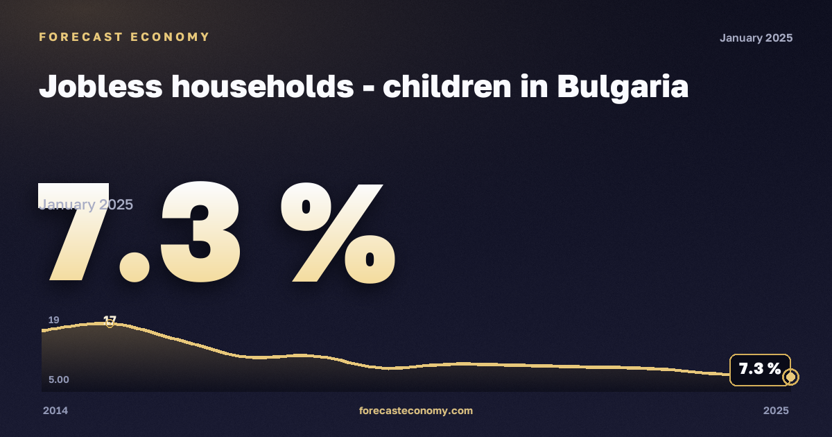 Дети в домохозяйствах без работающих, % в Болгарии: график динамики 2014–2025, последнее значение 7,3 %, источник Евростат