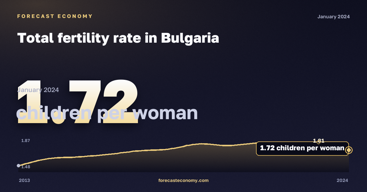 Total fertility rate in Bulgaria: dynamics chart 2013–2024, latest value 1.72 детей на женщину, source Eurostat