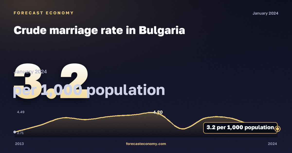 Общий коэффициент брачности, на 1000 человек населения в Болгарии: график динамики 2013–2024, последнее значение 3,2 на 1000 человек населения, источник Евростат