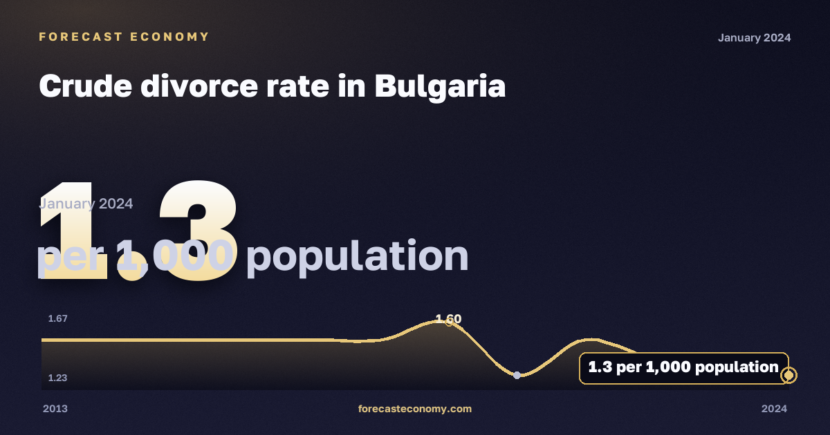 Общий коэффициент разводимости, на 1000 человек населения в Болгарии: график динамики 2013–2024, последнее значение 1,3 на 1000 человек населения, источник Евростат