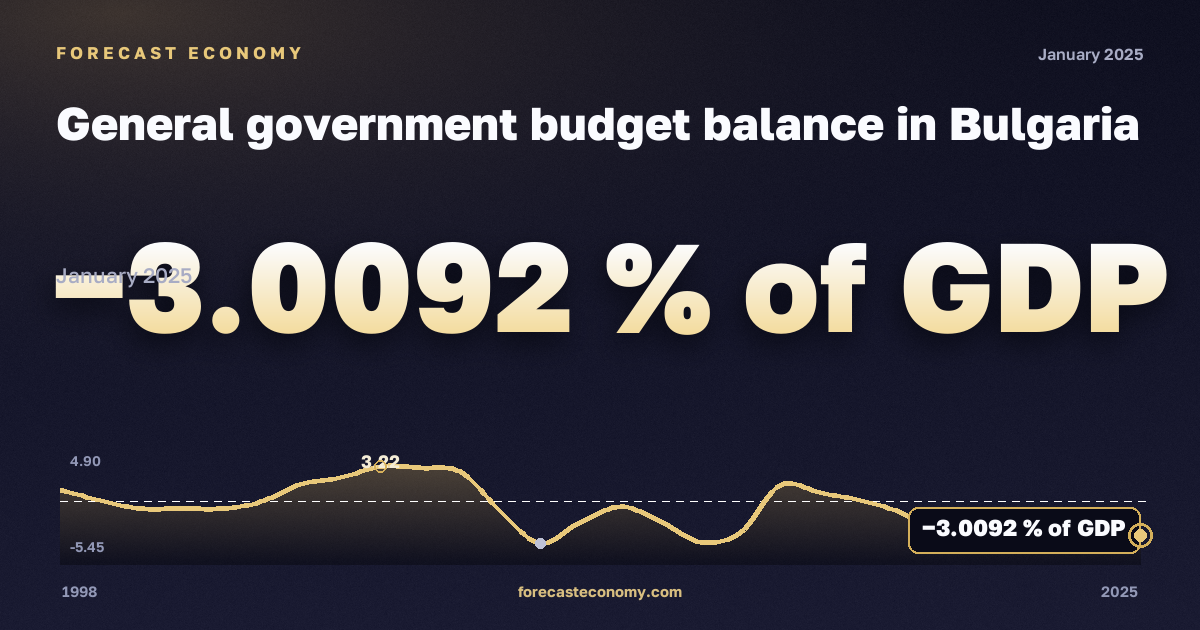 General government budget balance in Bulgaria: dynamics chart 1998–2025, latest value −3.0092 % of GDP, source International Monetary Fund