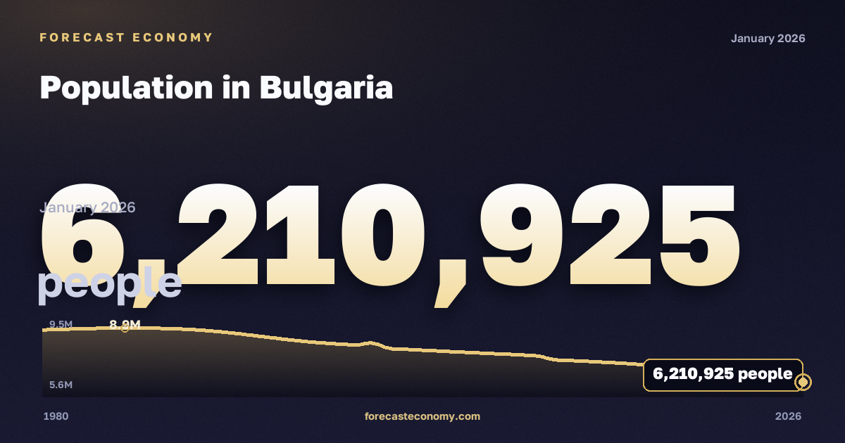 Численность населения в Болгарии: график динамики 1980–2026, последнее значение 6 210 925 человек, источник Международный валютный фонд