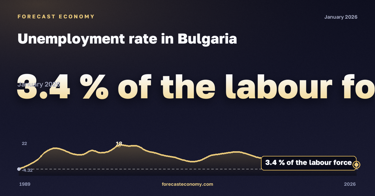 Уровень безработицы в Болгарии: график динамики 1989–2026, последнее значение 3,4 % экономически активного населения, источник Международный валютный фонд