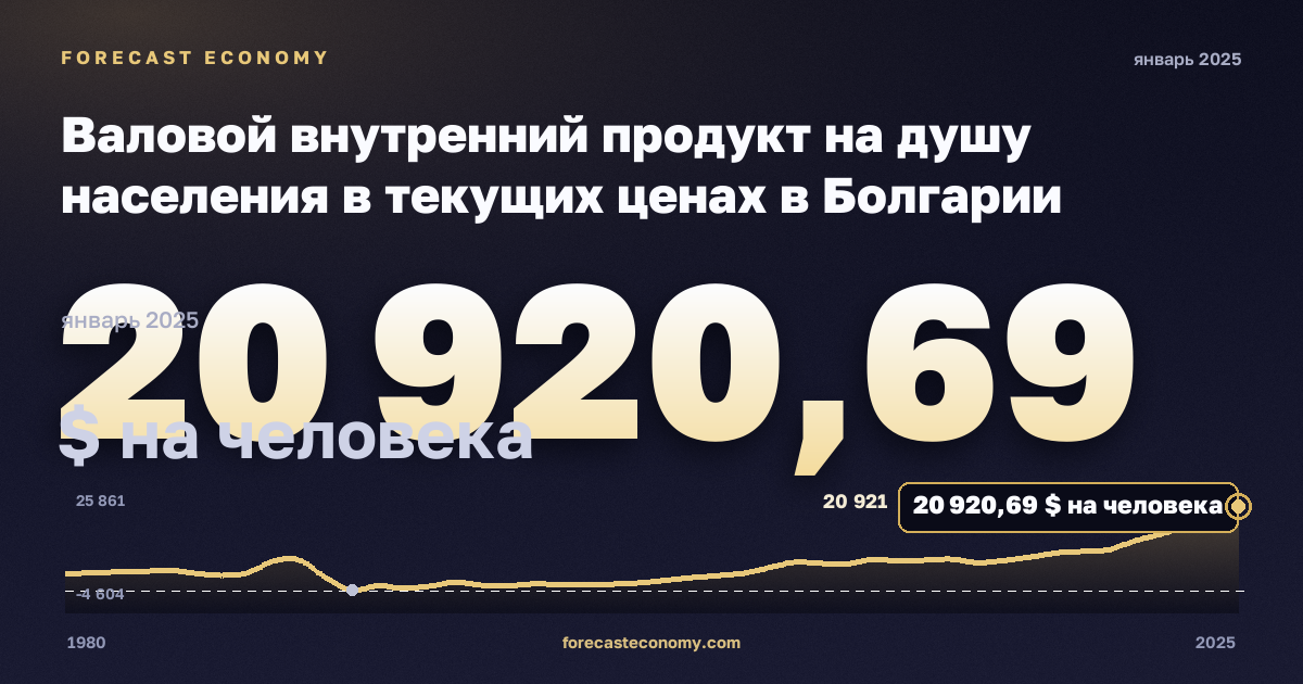 Gross domestic product per capita at current prices in Bulgaria: dynamics chart 1980–2025, latest value 20,920.69 $ на человека, source International Monetary Fund