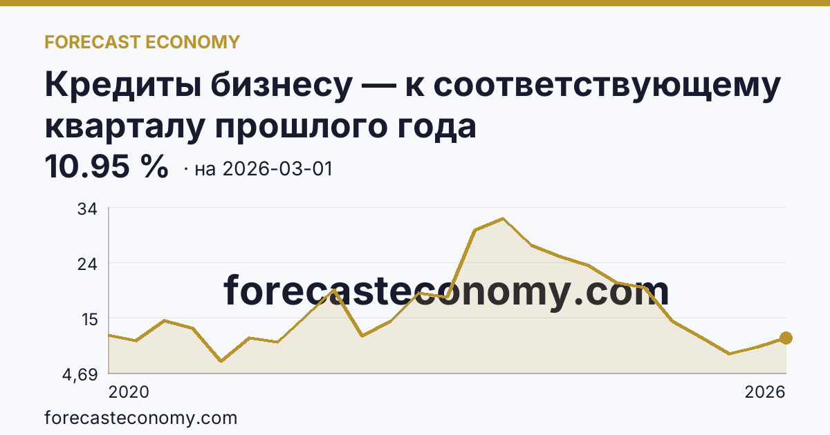 Кредиты бизнесу — к соответствующему кварталу прошлого года — график динамики, последнее значение 10.95 %, источник Банк России