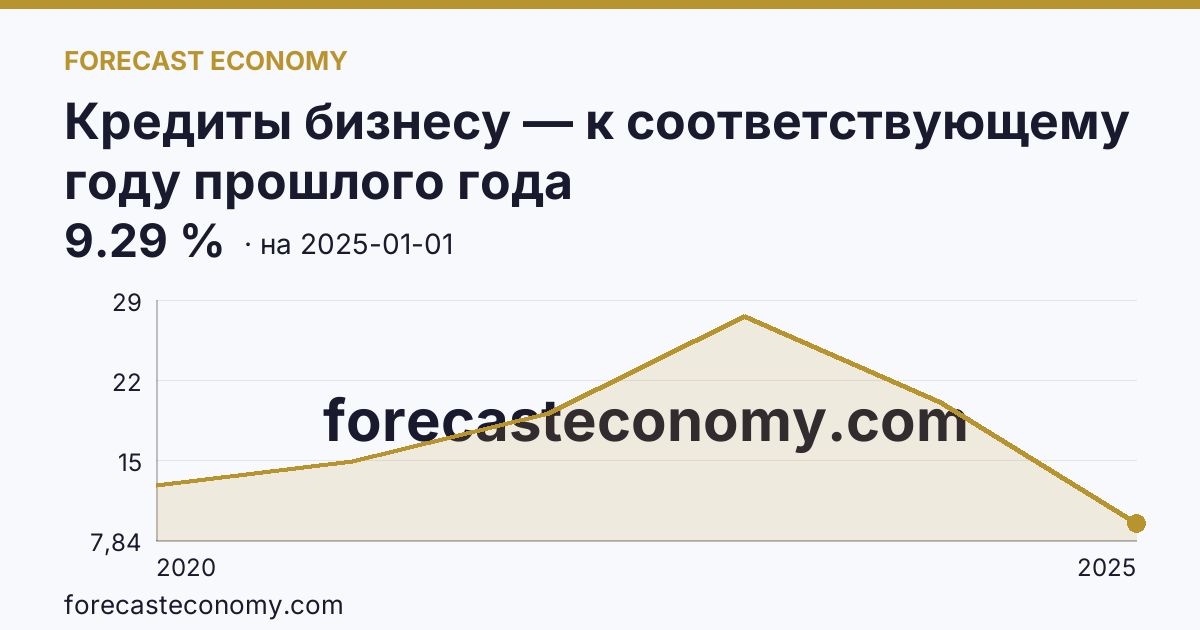 Кредиты бизнесу — к соответствующему году прошлого года — график динамики, последнее значение 9.29 %, источник Банк России
