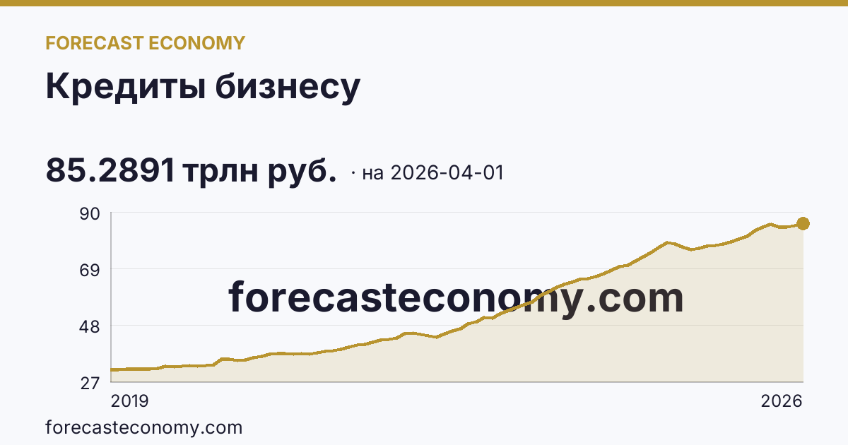Кредиты бизнесу — график динамики, последнее значение 85.2891 трлн руб., источник Банк России