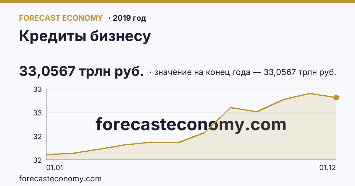 Кредиты бизнесу в 2019 году — график, значение на конец года 33,0567 трлн руб., источник Банк России