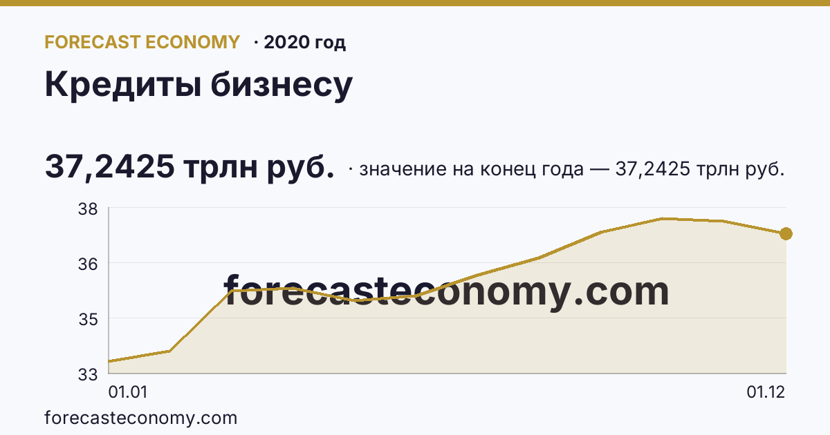Кредиты бизнесу в 2020 году — график, значение на конец года 37,2425 трлн руб., источник Банк России