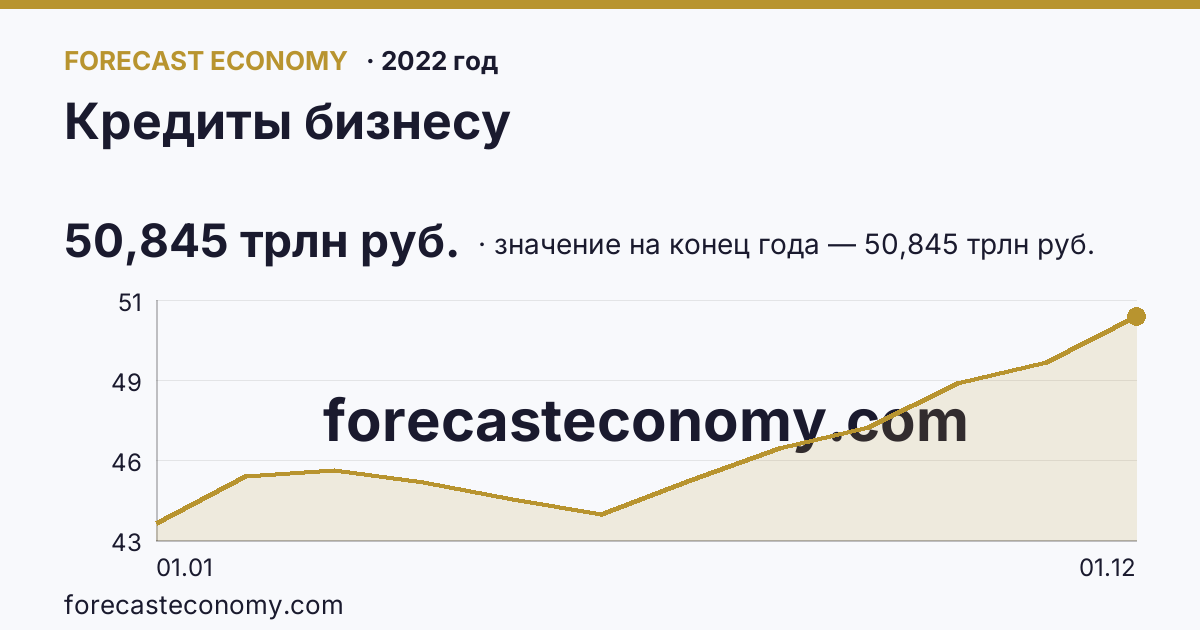 Кредиты бизнесу в 2022 году — график, значение на конец года 50,845 трлн руб., источник Банк России