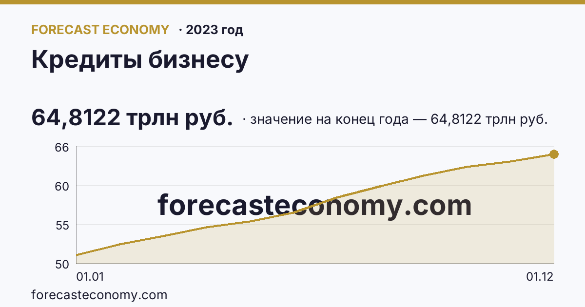 Кредиты бизнесу в 2023 году — график, значение на конец года 64,8122 трлн руб., источник Банк России