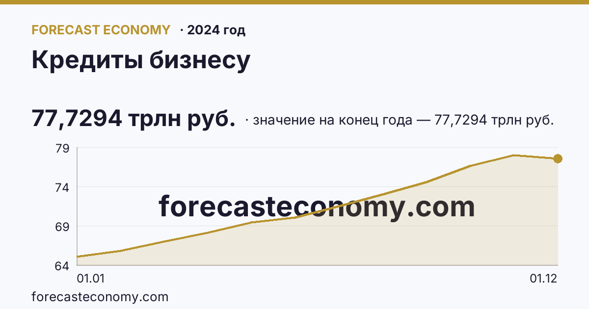 Кредиты бизнесу в 2024 году — график, значение на конец года 77,7294 трлн руб., источник Банк России
