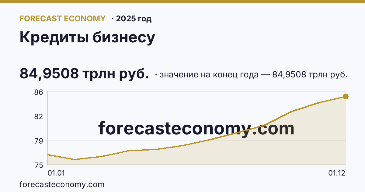 Кредиты бизнесу в 2025 году — график, значение на конец года 84,9508 трлн руб., источник Банк России