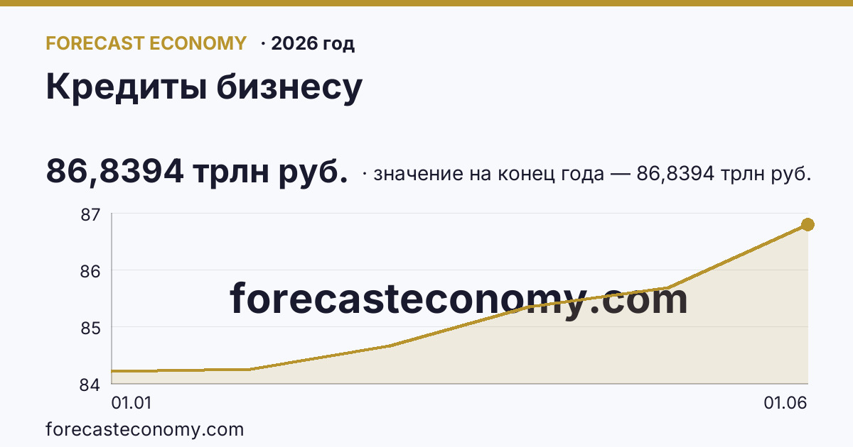 Кредиты бизнесу в 2026 году — график, значение на конец года (на 1 июня 2026) 86,8394 трлн руб., источник Банк России