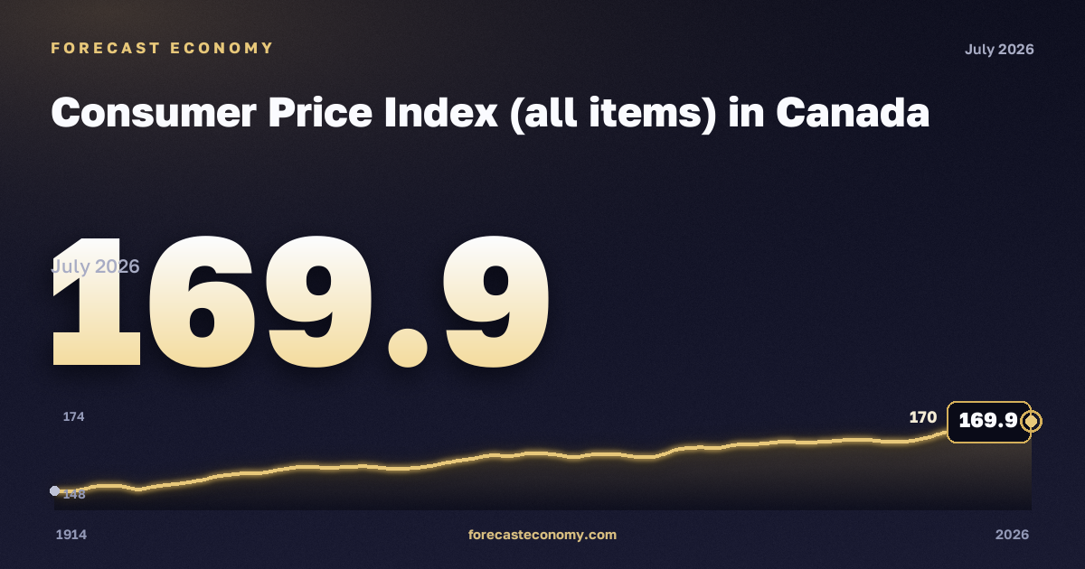 Consumer Price Index (all items) in Canada: dynamics chart 1914–2026, latest value 169.9, source Statistics Canada