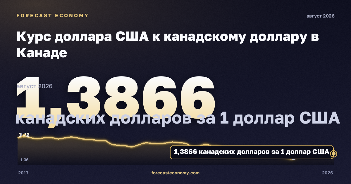 Курс доллара США к канадскому доллару в Канаде: график динамики 2017–2026, последнее значение 1,3866 канадских долларов за 1 доллар США, источник Банк Канады