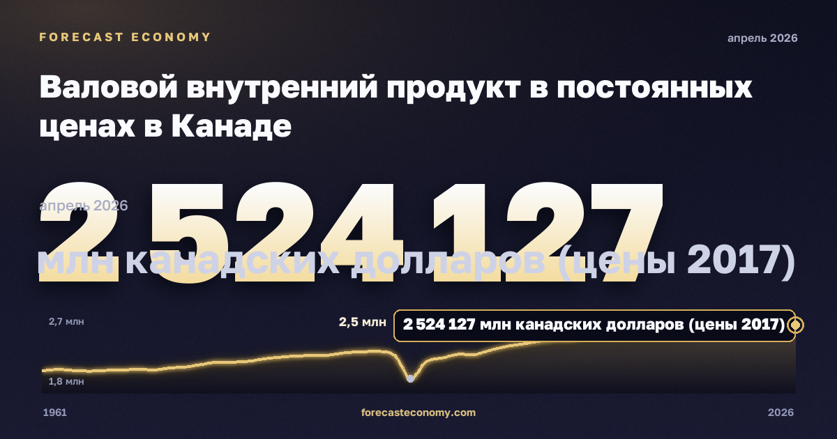 Валовой внутренний продукт в постоянных ценах в Канаде: график динамики 1961–2026, последнее значение 2 524 127 млн канадских долларов (цены 2017), источник Статистическое управление Канады
