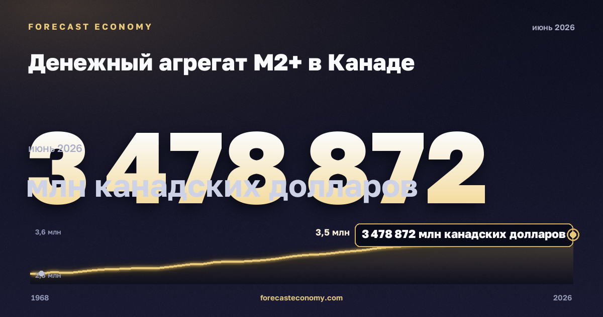 Денежный агрегат M2+ в Канаде: график динамики 1968–2026, последнее значение 3 478 872 млн канадских долларов, источник Банк Канады