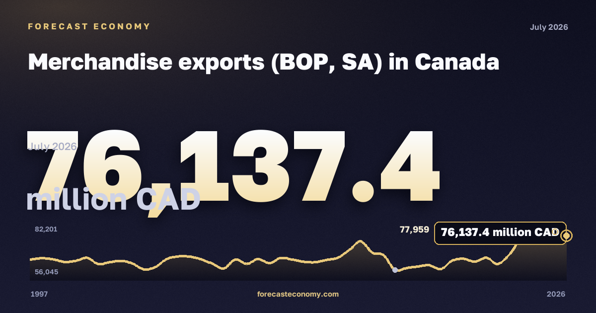 Merchandise exports (BOP, SA) in Canada: dynamics chart 1997–2026, latest value 77,486.4 млн канадских долларов, source Statistics Canada