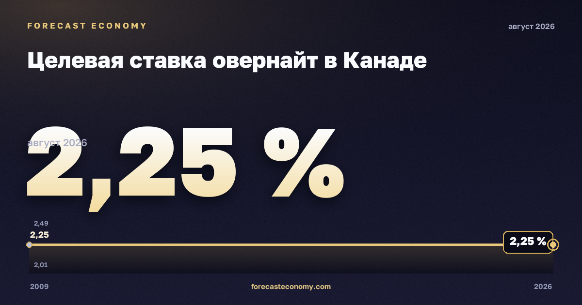 Целевая ставка овернайт в Канаде: график динамики 2009–2026, последнее значение 2,25 %, источник Банк Канады
