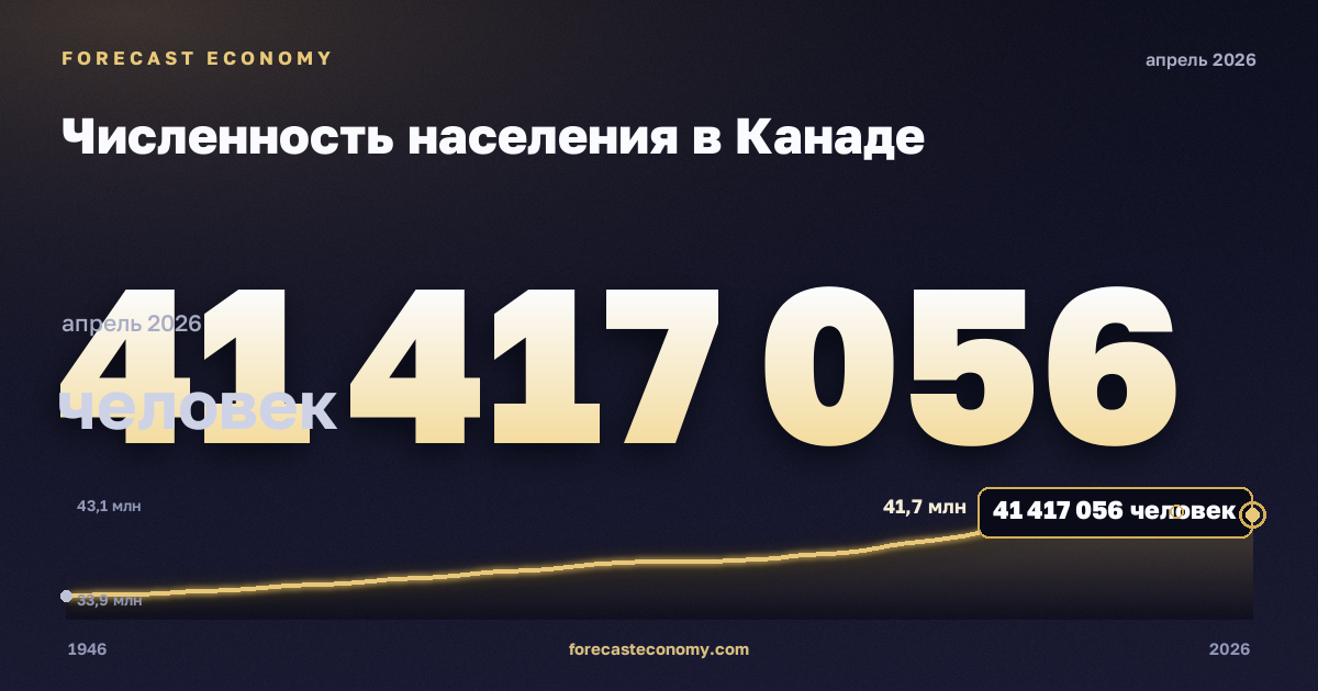 Численность населения в Канаде: график динамики 1946–2026, последнее значение 41 417 056 человек, источник Статистическое управление Канады