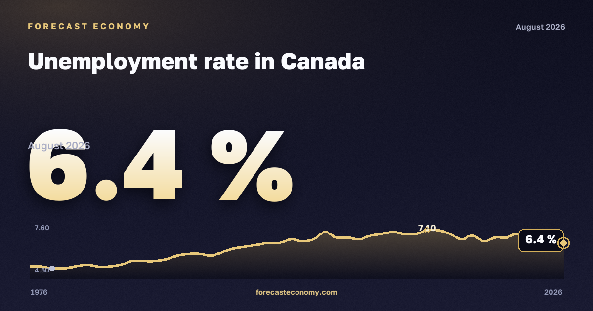 Unemployment rate in Canada: dynamics chart 1976–2026, latest value 6.4 %, source Statistics Canada
