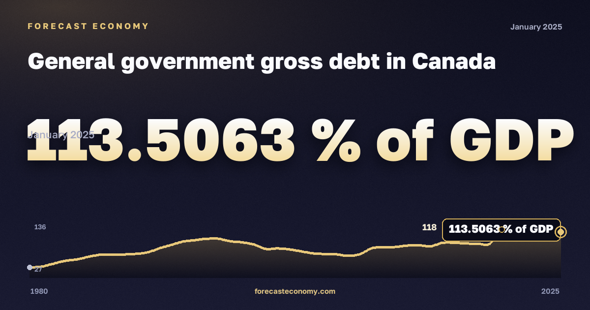 General government gross debt in Canada: dynamics chart 1980–2025, latest value 113.5063 % of GDP, source International Monetary Fund