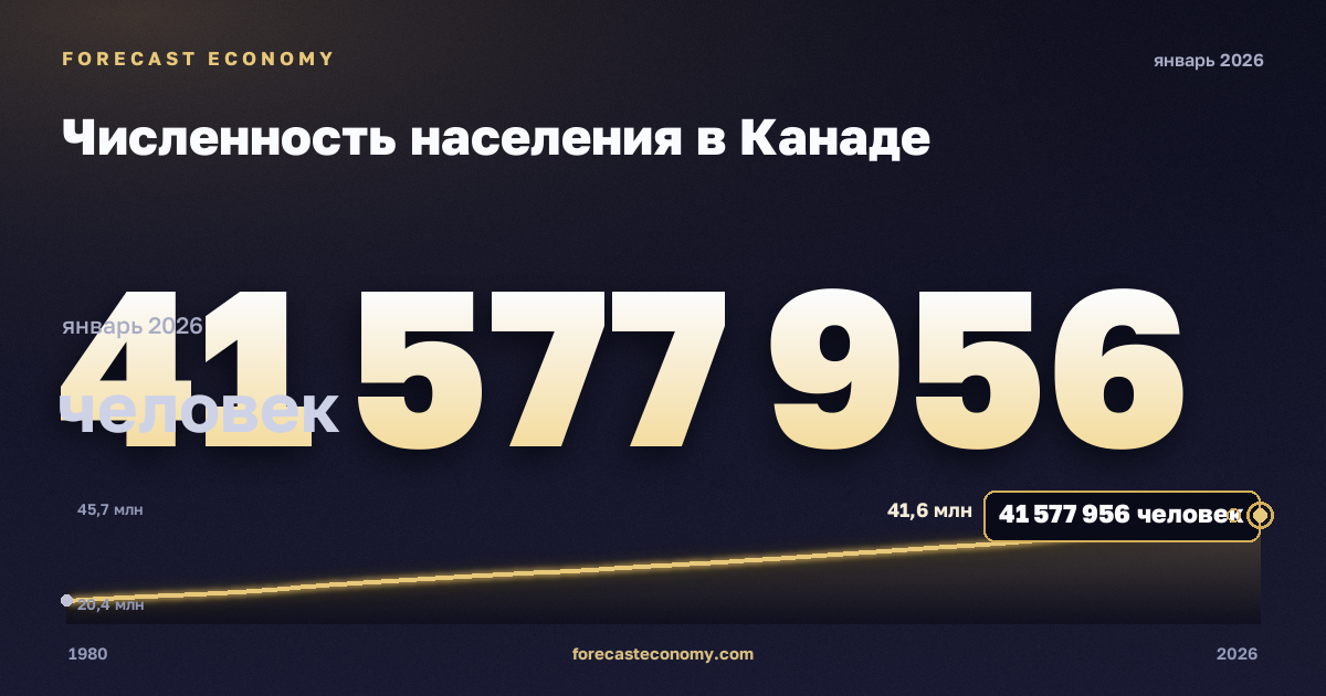 Численность населения в Канаде: график динамики 1980–2026, последнее значение 41 577 956 человек, источник Международный валютный фонд