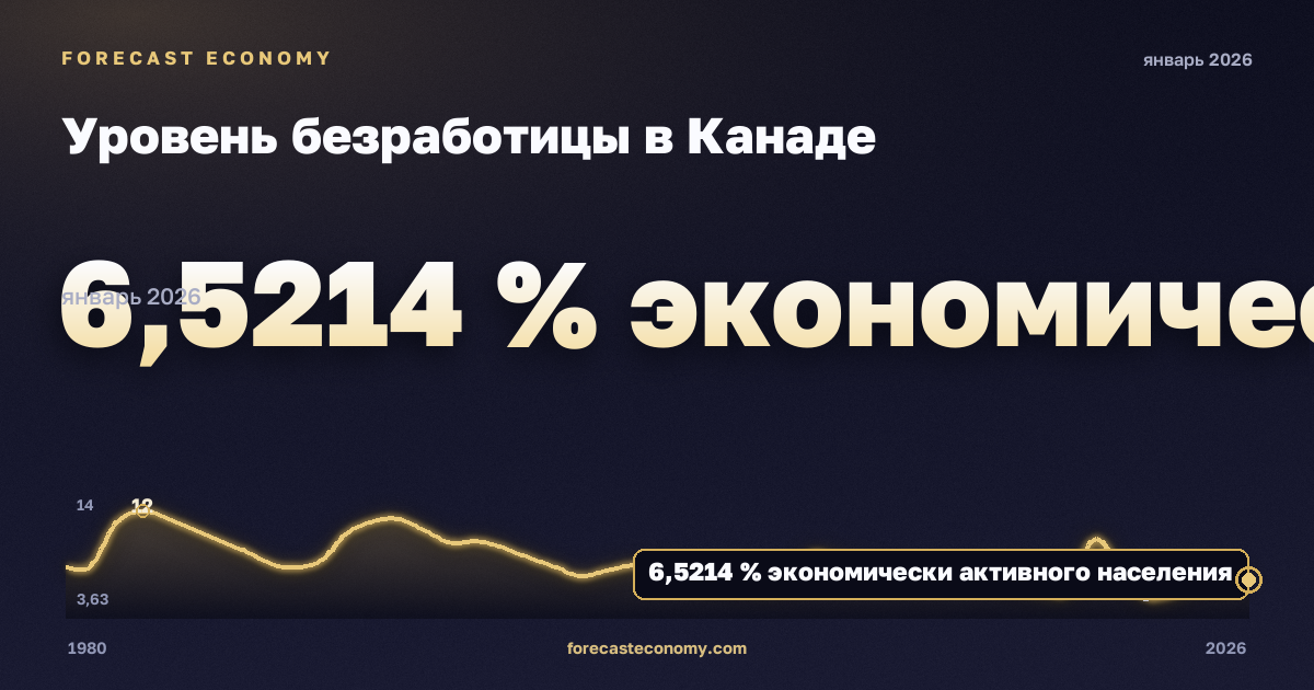 Уровень безработицы в Канаде: график динамики 1980–2026, последнее значение 6,5214 % экономически активного населения, источник Международный валютный фонд