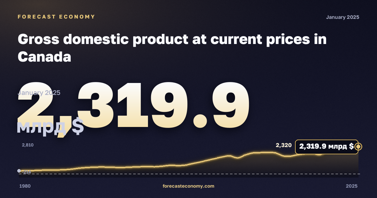 Gross domestic product at current prices in Canada: dynamics chart 1980–2025, latest value 2,319.9 млрд $, source International Monetary Fund