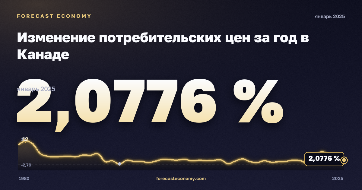 Изменение потребительских цен за год в Канаде: график динамики 1980–2025, последнее значение 2,0776 %, источник Международный валютный фонд