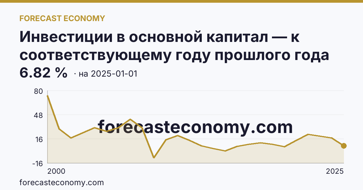Инвестиции в основной капитал — к соответствующему году прошлого года — график динамики, последнее значение 6.82 %, источник Росстат