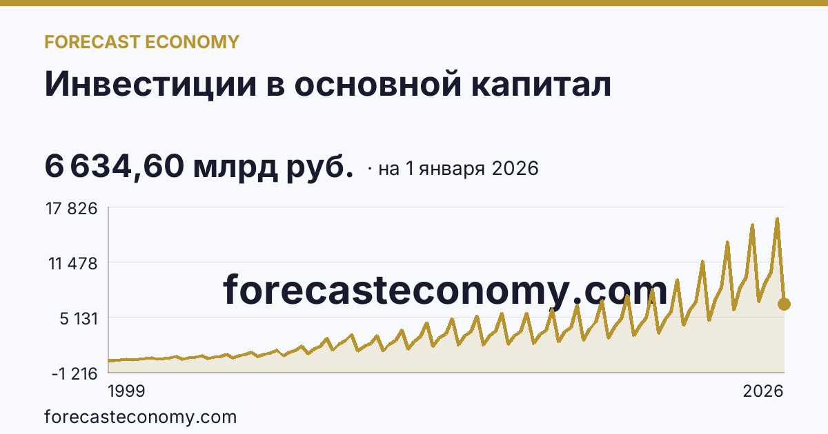 Инвестиции в основной капитал — график динамики, последнее значение 6 634,60 млрд руб., источник Росстат