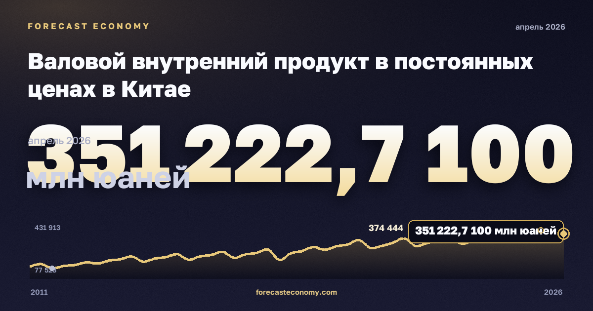 Валовой внутренний продукт в постоянных ценах в Китае: график динамики 2011–2026, последнее значение 351 222,7 100 млн юаней, источник Национальное статистическое бюро Китая