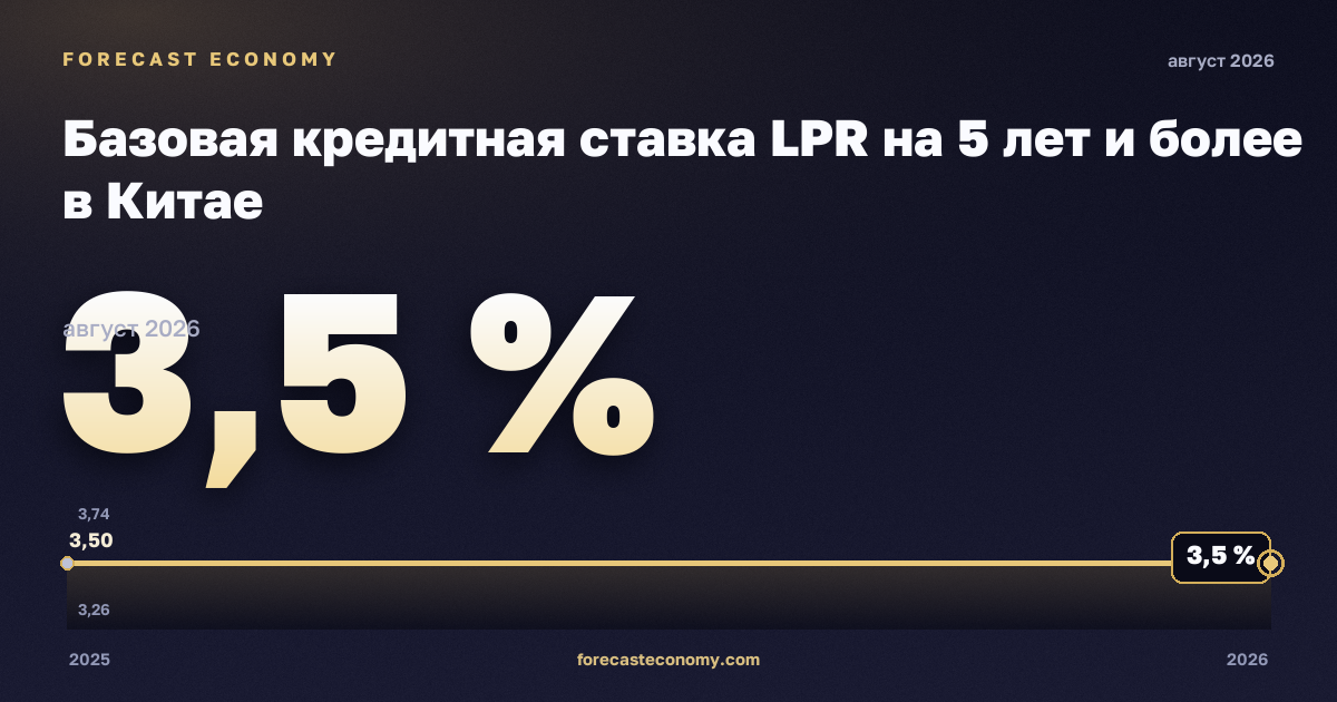 Базовая кредитная ставка LPR на 5 лет и более в Китае: график динамики 2025–2026, последнее значение 3,5 %, источник Китайская система валютных торгов