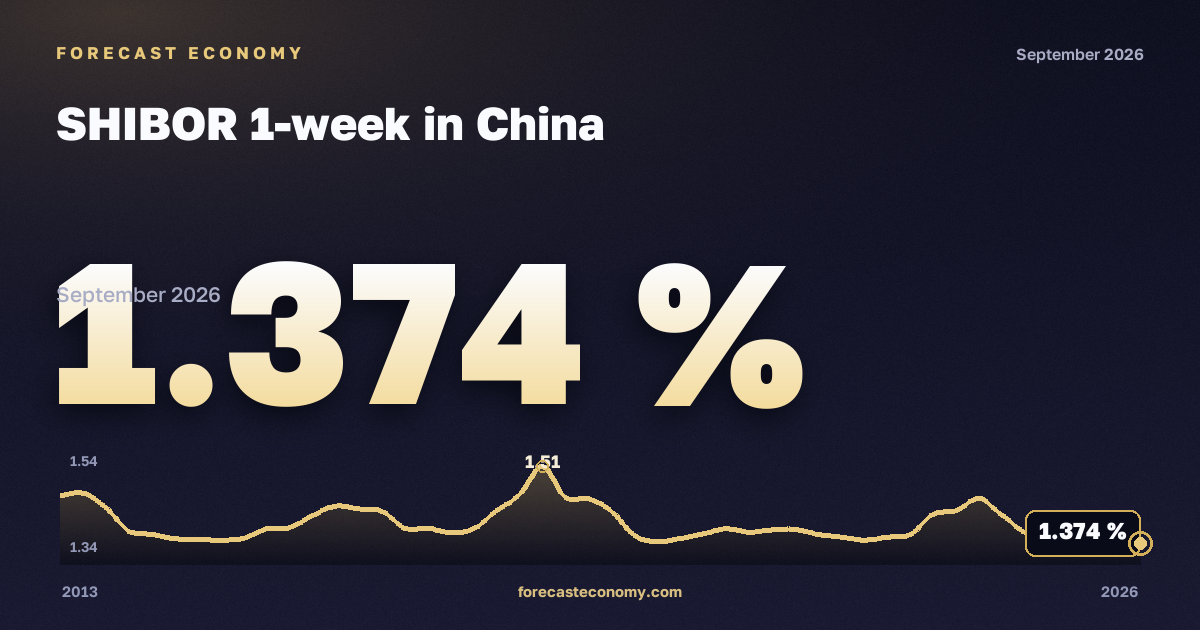 SHIBOR 1-week in China: dynamics chart 2013–2026, latest value 1.387 %, source China Foreign Exchange Trade System