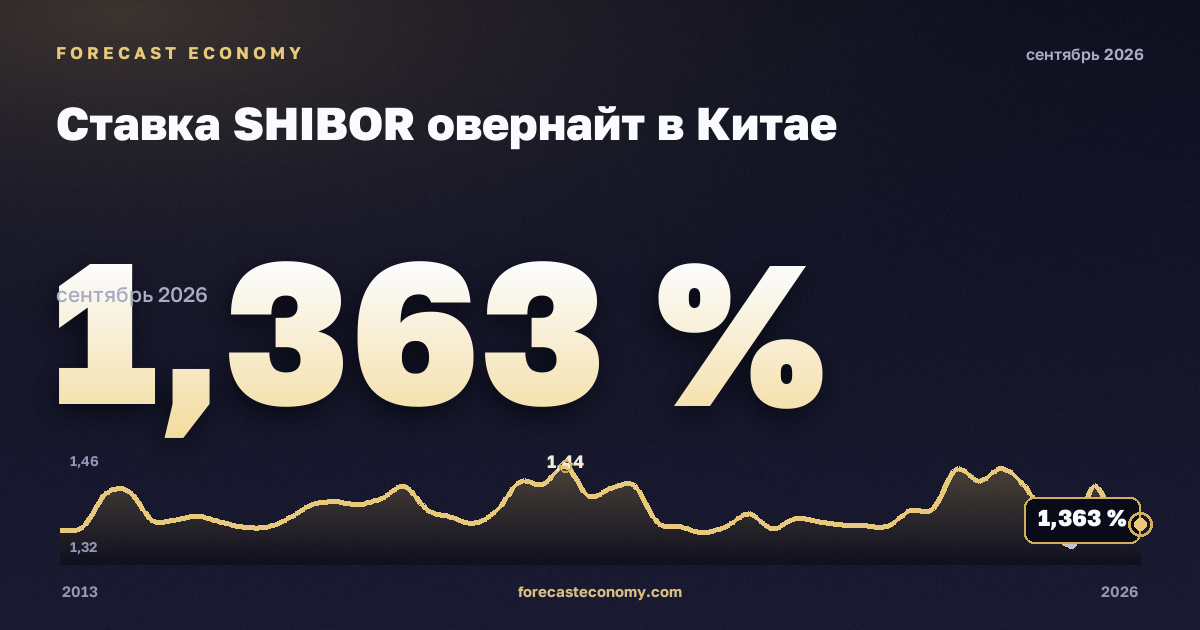 Ставка SHIBOR овернайт в Китае: график динамики 2013–2026, последнее значение 1,339 %, источник Китайская система валютных торгов