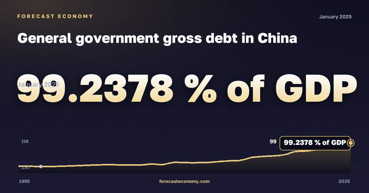 General government gross debt in China: dynamics chart 1995–2025, latest value 99.2378 % of GDP, source International Monetary Fund