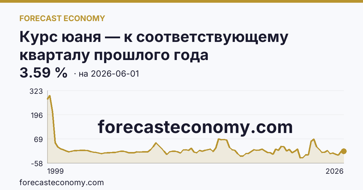 Курс юаня — к соответствующему кварталу прошлого года — график динамики, последнее значение 3.59 %, источник Банк России