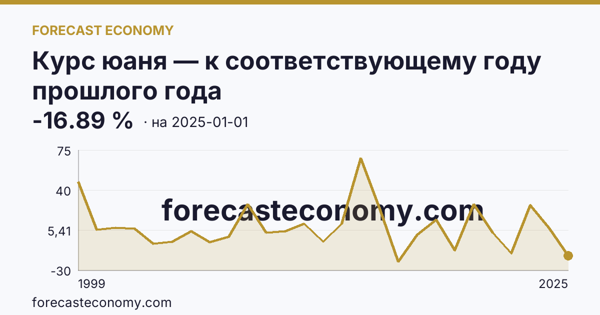 Курс юаня — к соответствующему году прошлого года — график динамики, последнее значение -16.89 %, источник Банк России